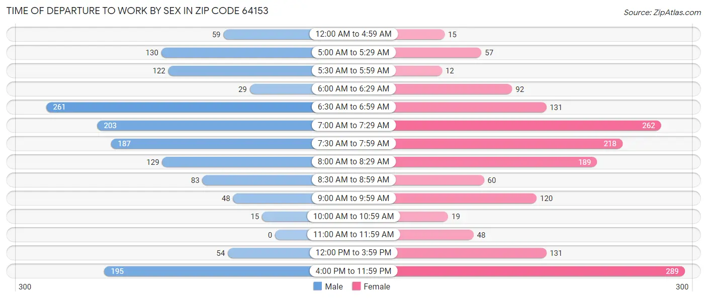 Time of Departure to Work by Sex in Zip Code 64153