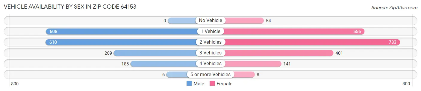 Vehicle Availability by Sex in Zip Code 64153