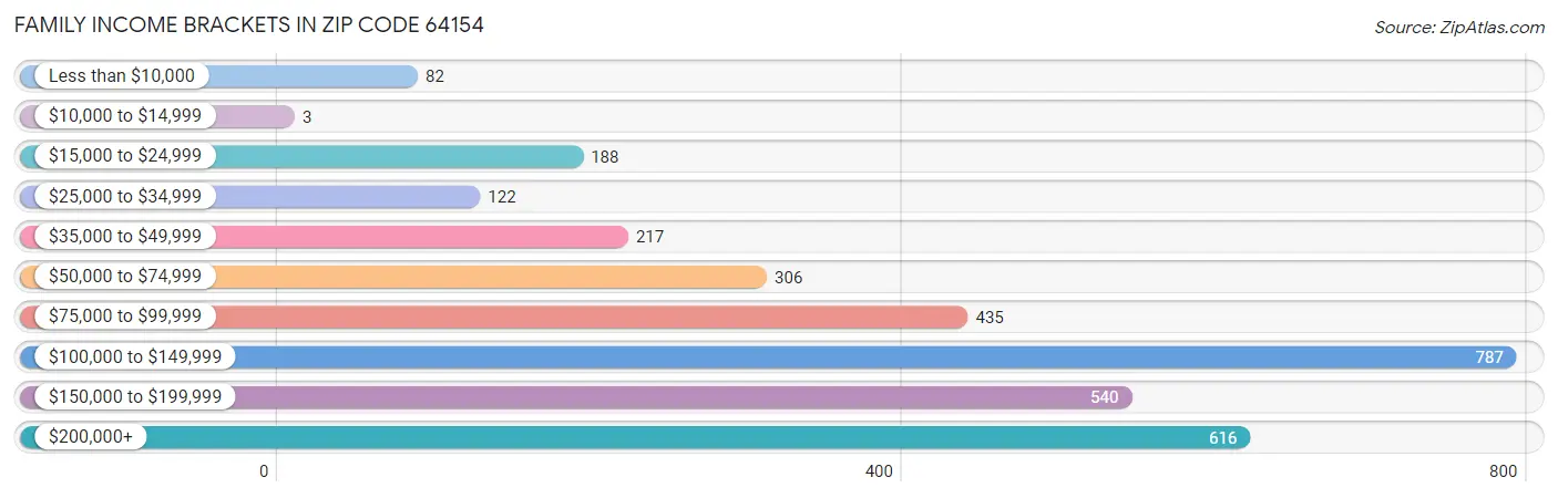 Family Income Brackets in Zip Code 64154