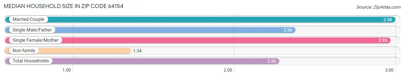 Median Household Size in Zip Code 64154