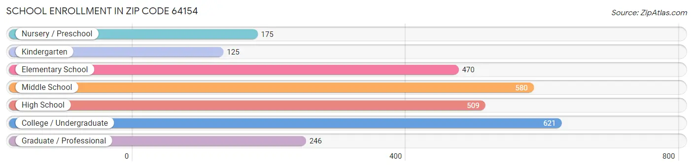 School Enrollment in Zip Code 64154