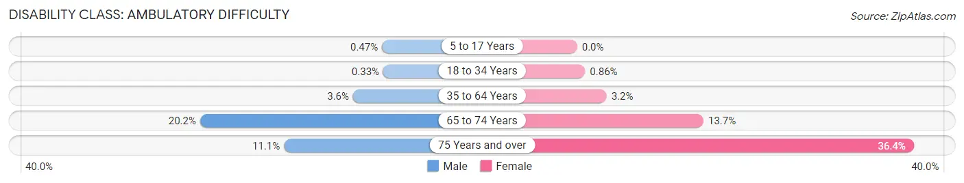 Disability in Zip Code 64155: <span>Ambulatory Difficulty</span>