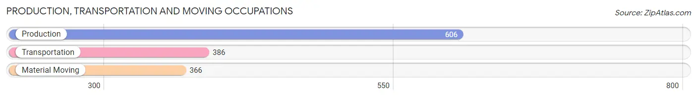 Production, Transportation and Moving Occupations in Zip Code 64155
