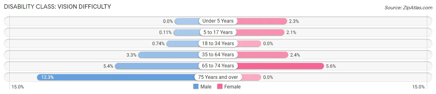 Disability in Zip Code 64155: <span>Vision Difficulty</span>