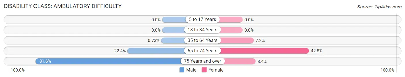 Disability in Zip Code 64156: <span>Ambulatory Difficulty</span>