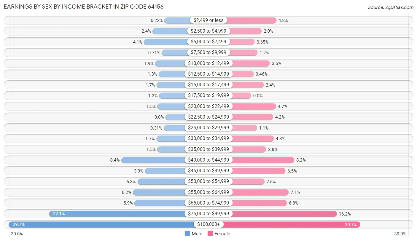 Earnings by Sex by Income Bracket in Zip Code 64156