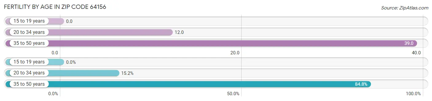 Female Fertility by Age in Zip Code 64156