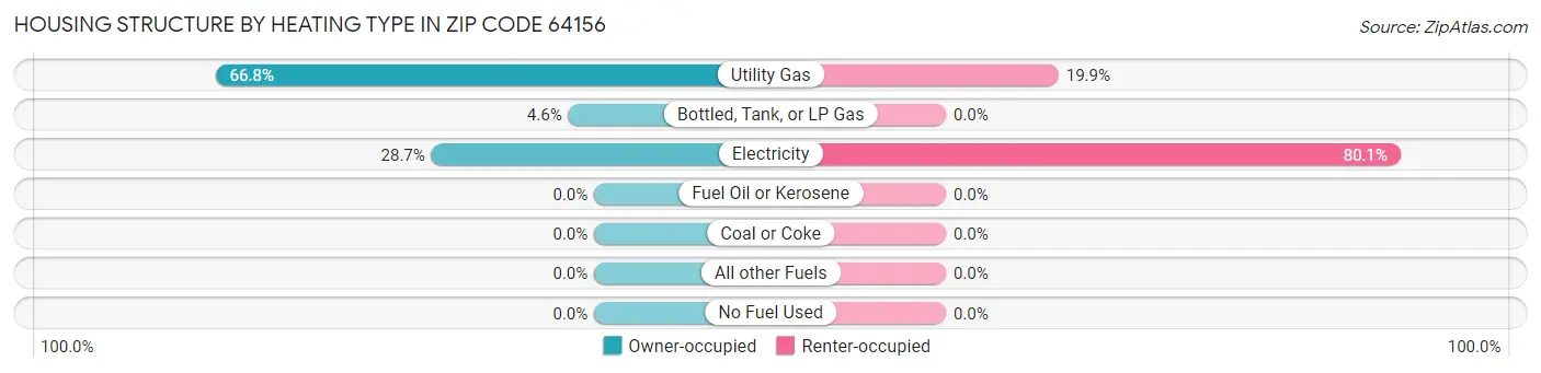 Housing Structure by Heating Type in Zip Code 64156