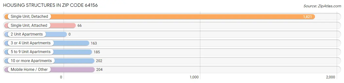 Housing Structures in Zip Code 64156