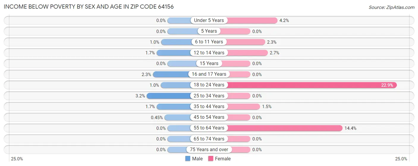 Income Below Poverty by Sex and Age in Zip Code 64156