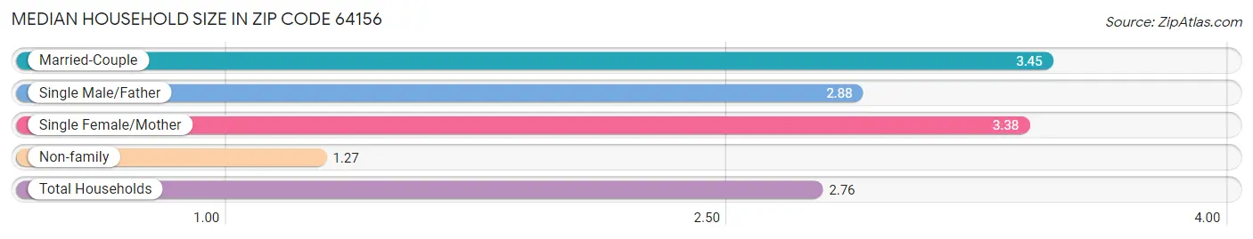 Median Household Size in Zip Code 64156