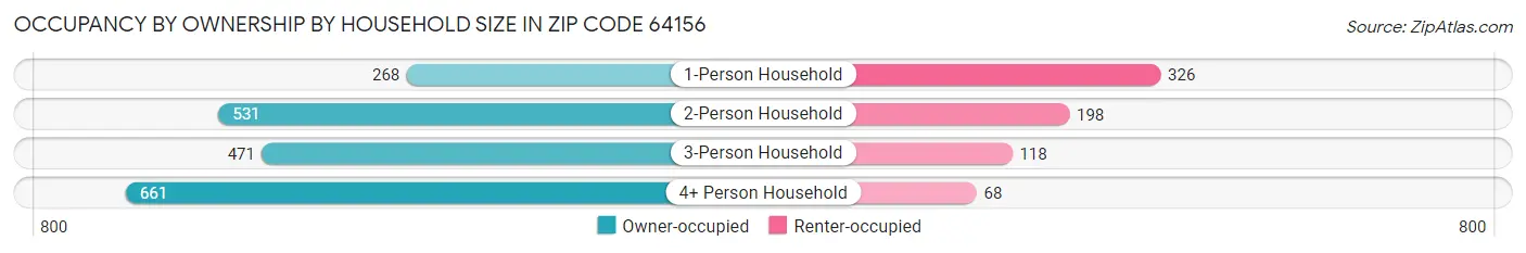 Occupancy by Ownership by Household Size in Zip Code 64156