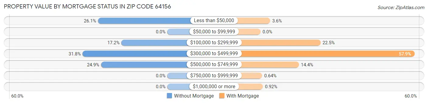 Property Value by Mortgage Status in Zip Code 64156