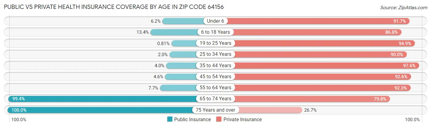Public vs Private Health Insurance Coverage by Age in Zip Code 64156