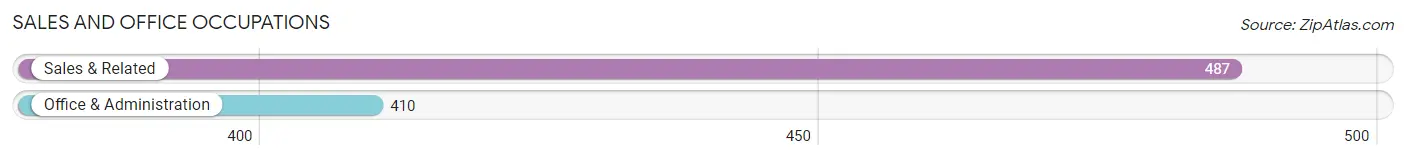 Sales and Office Occupations in Zip Code 64156
