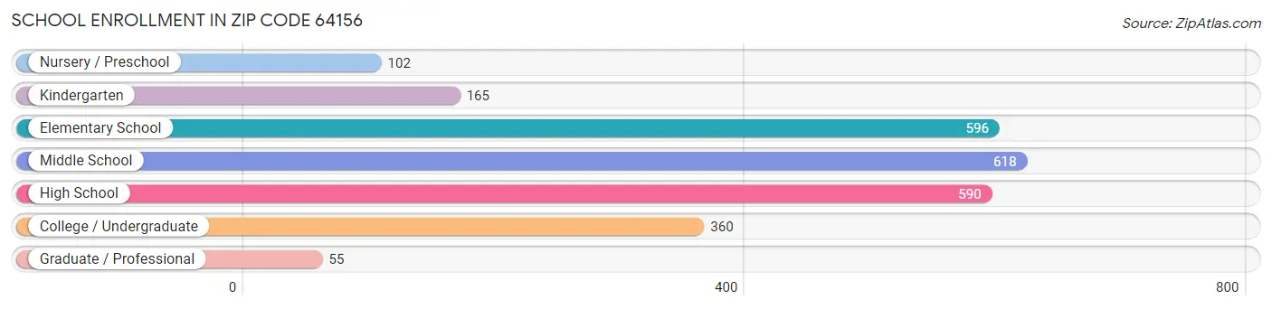 School Enrollment in Zip Code 64156