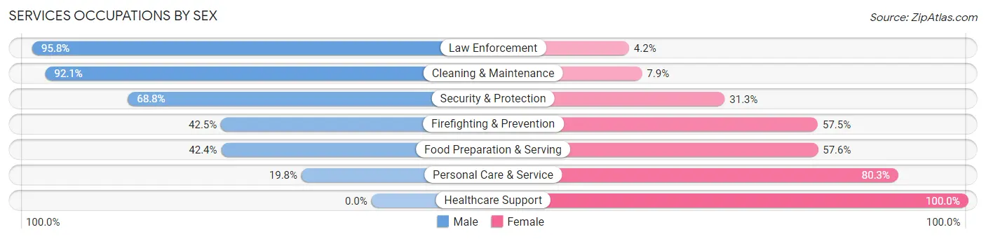 Services Occupations by Sex in Zip Code 64156