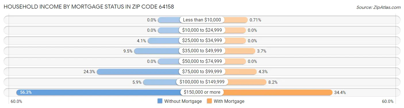 Household Income by Mortgage Status in Zip Code 64158