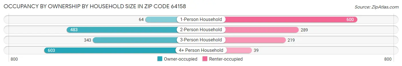 Occupancy by Ownership by Household Size in Zip Code 64158