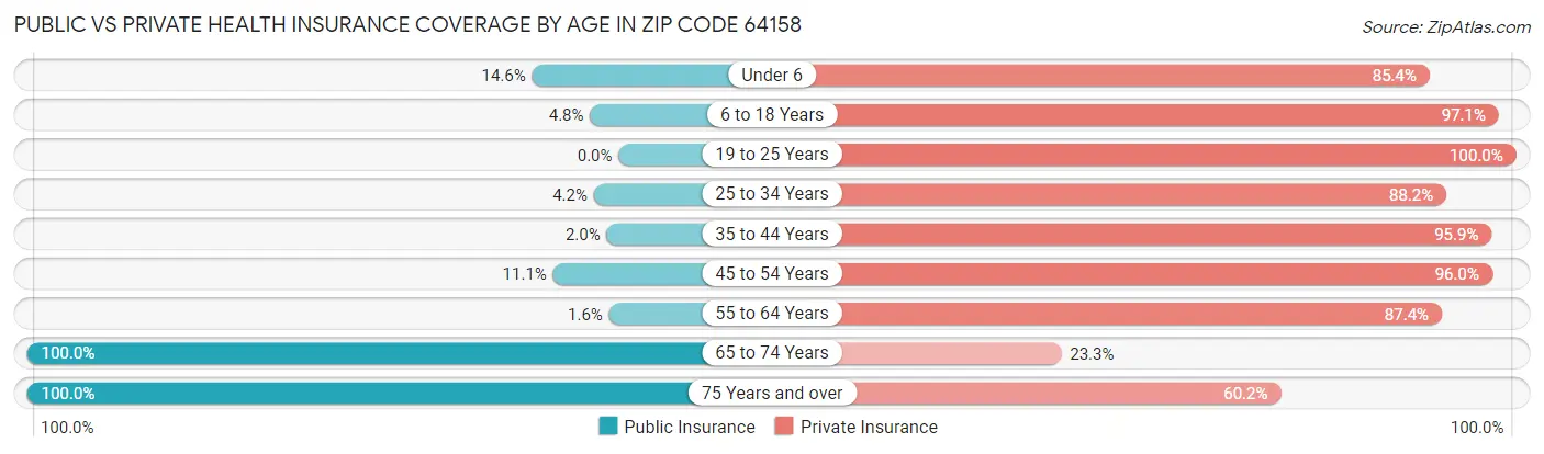 Public vs Private Health Insurance Coverage by Age in Zip Code 64158