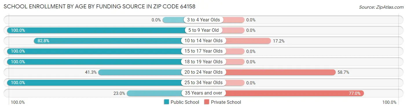 School Enrollment by Age by Funding Source in Zip Code 64158