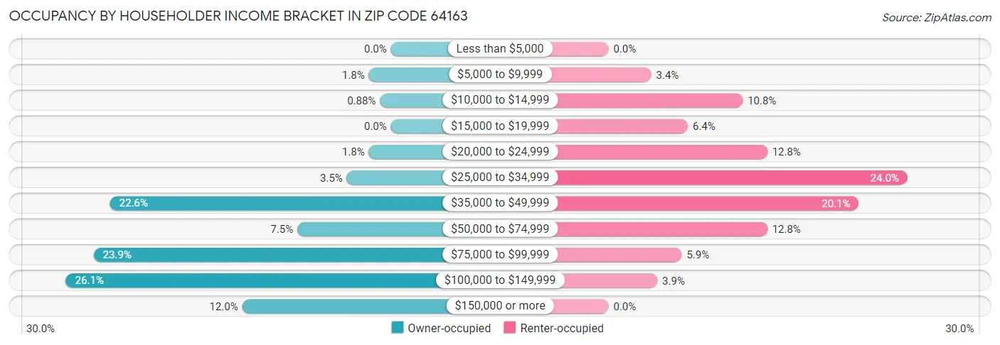 Occupancy by Householder Income Bracket in Zip Code 64163