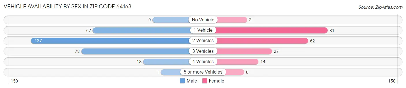 Vehicle Availability by Sex in Zip Code 64163