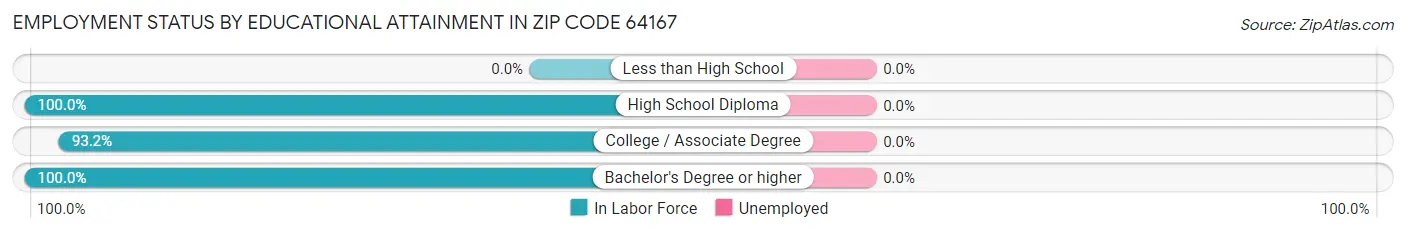 Employment Status by Educational Attainment in Zip Code 64167