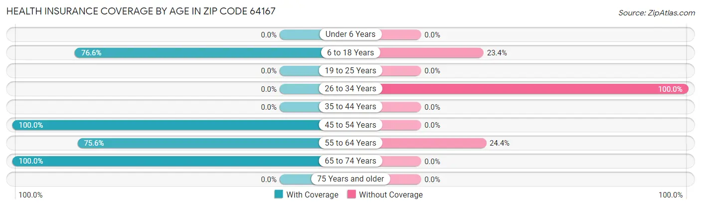 Health Insurance Coverage by Age in Zip Code 64167