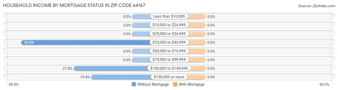 Household Income by Mortgage Status in Zip Code 64167
