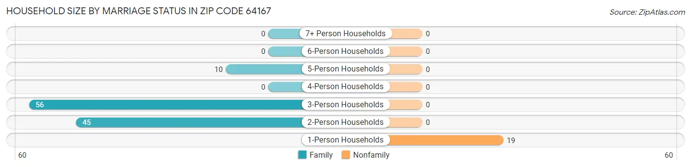 Household Size by Marriage Status in Zip Code 64167