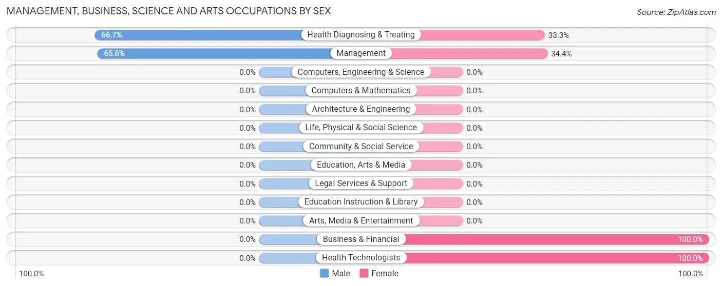 Management, Business, Science and Arts Occupations by Sex in Zip Code 64167