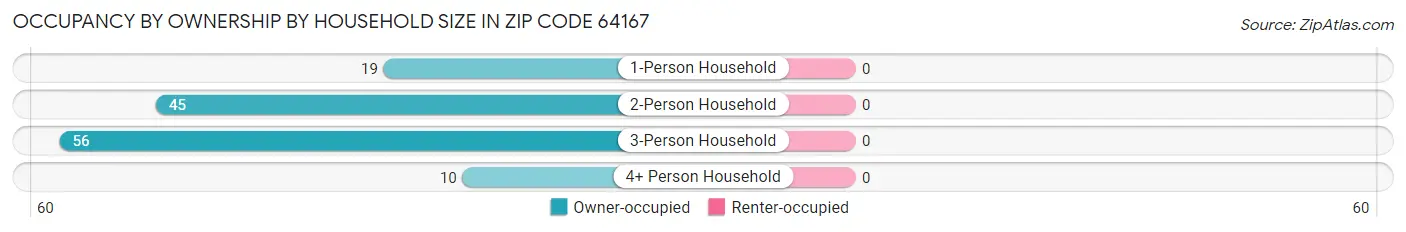 Occupancy by Ownership by Household Size in Zip Code 64167
