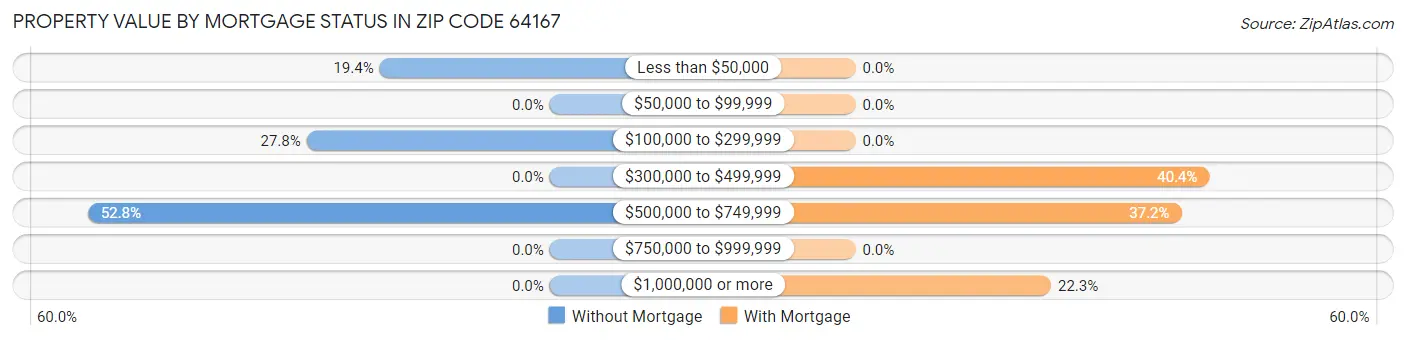Property Value by Mortgage Status in Zip Code 64167