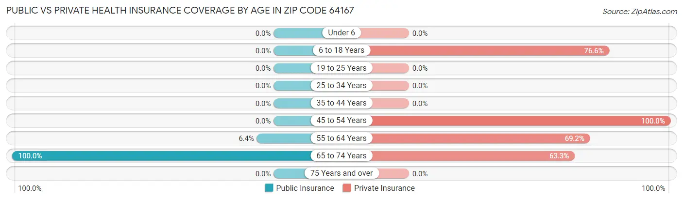 Public vs Private Health Insurance Coverage by Age in Zip Code 64167
