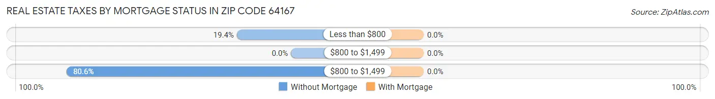 Real Estate Taxes by Mortgage Status in Zip Code 64167