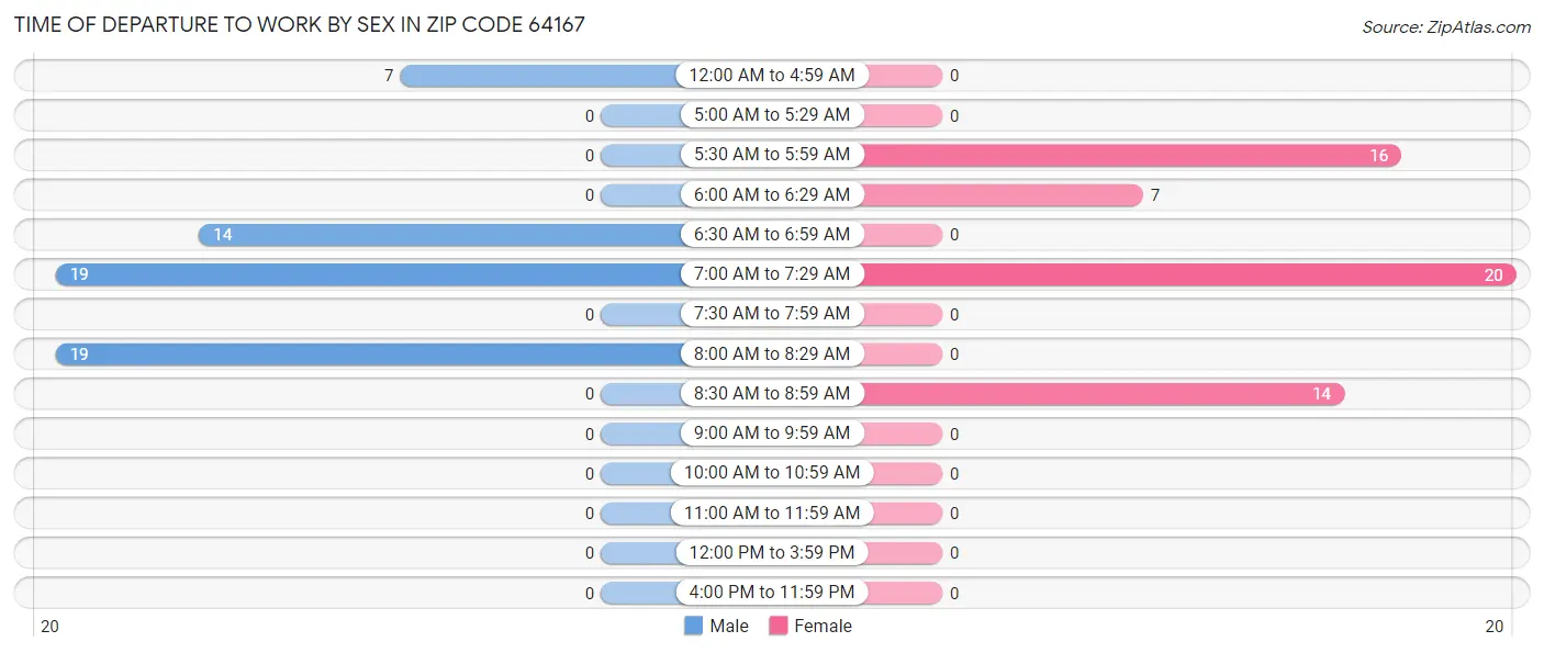 Time of Departure to Work by Sex in Zip Code 64167