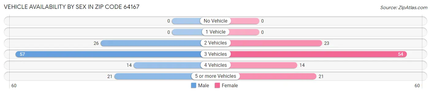 Vehicle Availability by Sex in Zip Code 64167