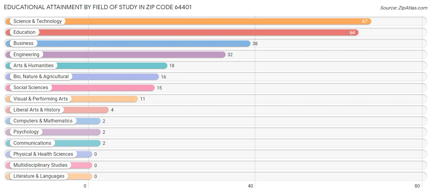 Educational Attainment by Field of Study in Zip Code 64401