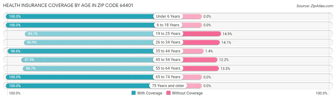 Health Insurance Coverage by Age in Zip Code 64401