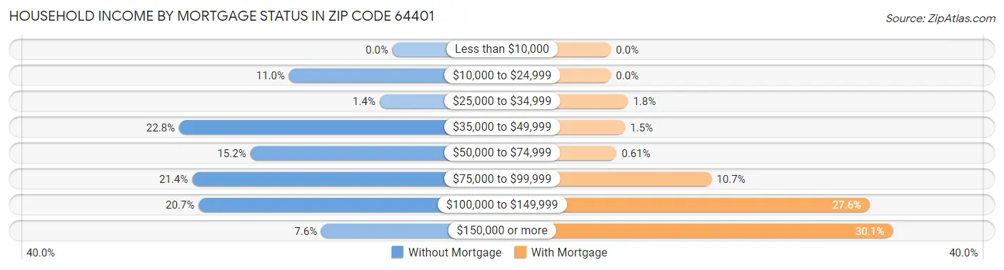 Household Income by Mortgage Status in Zip Code 64401