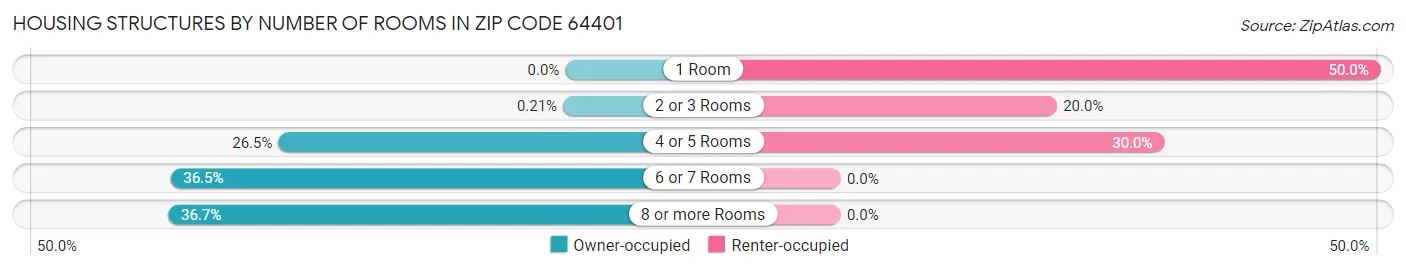 Housing Structures by Number of Rooms in Zip Code 64401