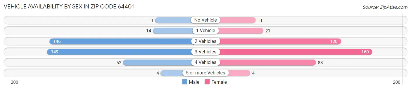 Vehicle Availability by Sex in Zip Code 64401