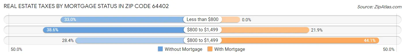 Real Estate Taxes by Mortgage Status in Zip Code 64402