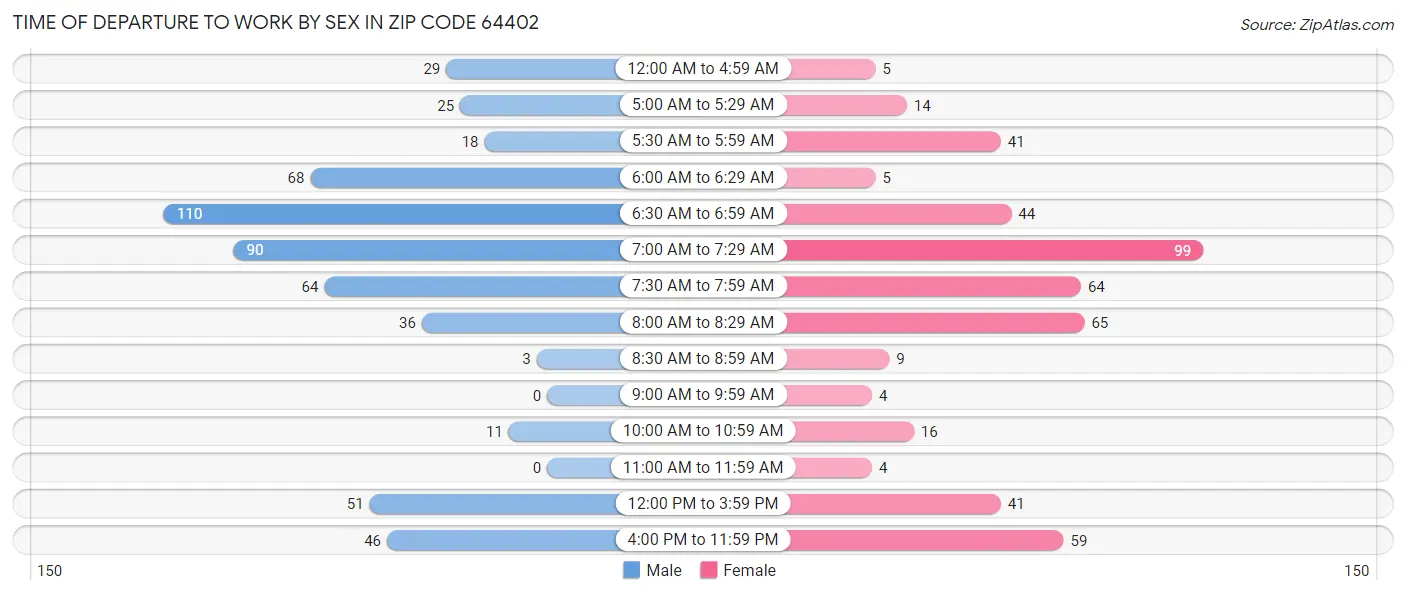 Time of Departure to Work by Sex in Zip Code 64402