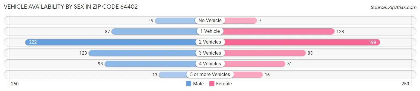 Vehicle Availability by Sex in Zip Code 64402