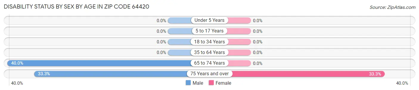 Disability Status by Sex by Age in Zip Code 64420