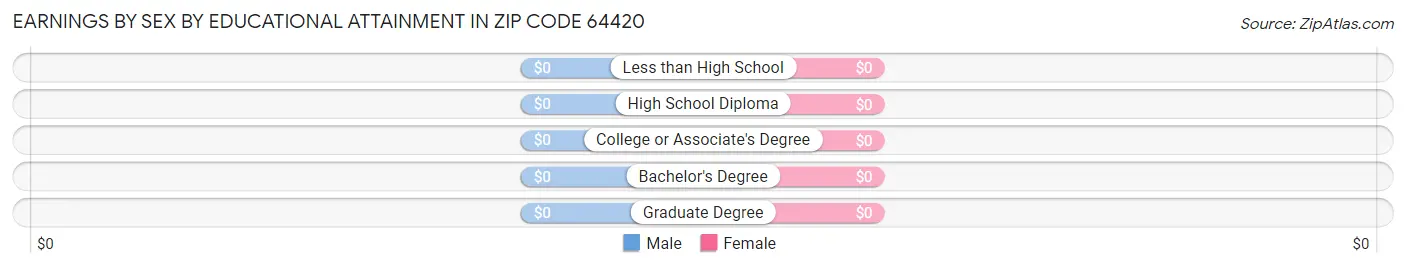 Earnings by Sex by Educational Attainment in Zip Code 64420