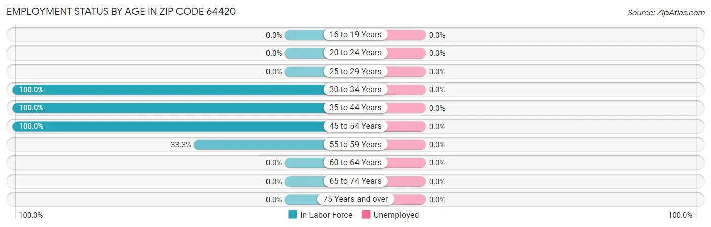 Employment Status by Age in Zip Code 64420