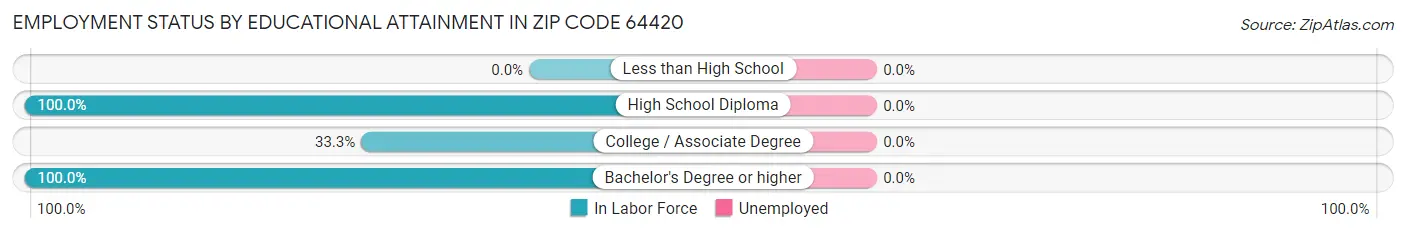 Employment Status by Educational Attainment in Zip Code 64420